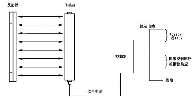衝床安全光電護手（shǒu）